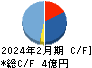 コレック キャッシュフロー計算書 2024年2月期