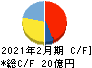 トーヨーアサノ キャッシュフロー計算書 2021年2月期