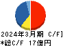 鈴与シンワート キャッシュフロー計算書 2024年3月期