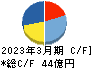 ヨータイ キャッシュフロー計算書 2023年3月期