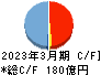 新日本建設 キャッシュフロー計算書 2023年3月期