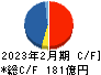 ベルシステム２４ホールディングス キャッシュフロー計算書 2023年2月期