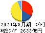 大阪瓦斯 キャッシュフロー計算書 2020年3月期 大阪瓦斯 キャッシュフロー計算書 2020年3月期