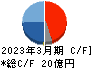 リニカル キャッシュフロー計算書 2023年3月期