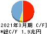 千葉銀行 キャッシュフロー計算書 2021年3月期