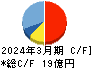 日本インシュレーション キャッシュフロー計算書 2024年3月期