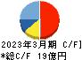 日本インシュレーション キャッシュフロー計算書 2023年3月期