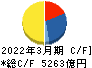 東日本旅客鉄道 キャッシュフロー計算書 2022年3月期