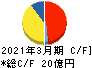 エムアップホールディングス キャッシュフロー計算書 2021年3月期