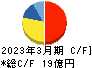 神戸天然物化学 キャッシュフロー計算書 2023年3月期