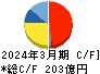 フジシールインターナショナル キャッシュフロー計算書 2024年3月期