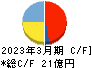 ホクリヨウ キャッシュフロー計算書 2023年3月期