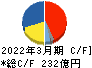 セイコーグループ キャッシュフロー計算書 2022年3月期