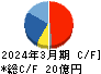 三相電機 キャッシュフロー計算書 2024年3月期