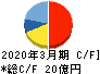 ビジネスエンジニアリング キャッシュフロー計算書 2020年3月期