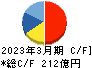 ＺＯＺＯ キャッシュフロー計算書 2023年3月期