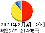 サンエー キャッシュフロー計算書 2020年2月期