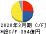 東プレ キャッシュフロー計算書 2020年3月期