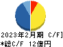 関通 キャッシュフロー計算書 2023年2月期