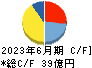 ライフドリンク　カンパニー キャッシュフロー計算書 2023年6月期