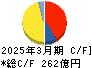 メイコー キャッシュフロー計算書 2025年3月期 メイコー キャッシュフロー計算書 2025年3月期