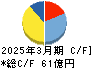 RKB毎日ホールディングス キャッシュフロー計算書 2025年3月期 RKB毎日ホールディングス キャッシュフロー計算書 2025年3月期
