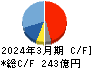 ユタカ技研 キャッシュフロー計算書 2024年3月期