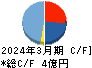 ＧＳＩ キャッシュフロー計算書 2024年3月期