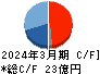 石井鐵工所 キャッシュフロー計算書 2024年3月期
