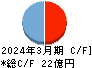 東京機械製作所 キャッシュフロー計算書 2024年3月期