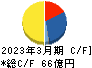 シーユーシー キャッシュフロー計算書 2023年3月期