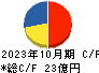 ギガプライズ キャッシュフロー計算書 2023年10月期