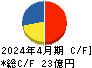 ギガプライズ キャッシュフロー計算書 2024年4月期