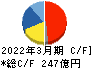 東京精密 キャッシュフロー計算書 2022年3月期