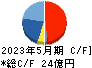 ウェザーニューズ キャッシュフロー計算書 2023年5月期