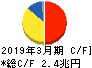日本電信電話 キャッシュフロー計算書 2019年3月期 日本電信電話 キャッシュフロー計算書 2019年3月期