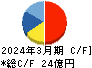 星医療酸器 キャッシュフロー計算書 2024年3月期