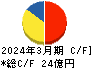 京福電気鉄道 キャッシュフロー計算書 2024年3月期