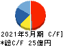 ウェザーニューズ キャッシュフロー計算書 2021年5月期