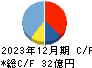 安楽亭 キャッシュフロー計算書 2023年12月期