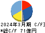 新コスモス電機 キャッシュフロー計算書 2024年3月期