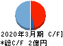 坪田ラボ キャッシュフロー計算書 2020年3月期