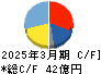 兼房 キャッシュフロー計算書 2025年3月期 兼房 キャッシュフロー計算書 2025年3月期