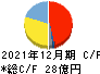 スノーピーク キャッシュフロー計算書 2021年12月期 スノーピーク キャッシュフロー計算書 2021年12月期