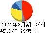 ＳＥＭＩＴＥＣ キャッシュフロー計算書 2021年3月期