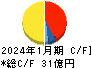 神島化学工業 キャッシュフロー計算書 2024年1月期 神島化学工業 キャッシュフロー計算書 2024年1月期