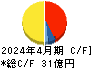 神島化学工業 キャッシュフロー計算書 2024年4月期