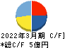 インターネットインフィニティー キャッシュフロー計算書 2022年3月期