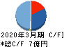 コンピューターマネージメント キャッシュフロー計算書 2020年3月期