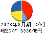 村田製作所 キャッシュフロー計算書 2023年3月期